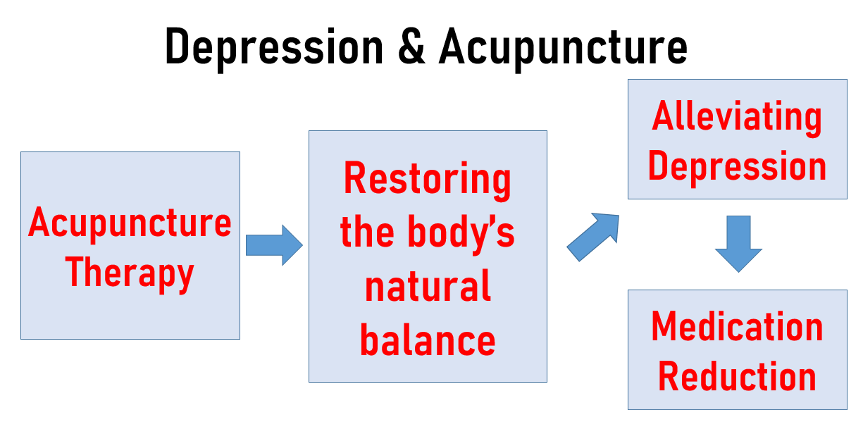 Depression Acupuncture